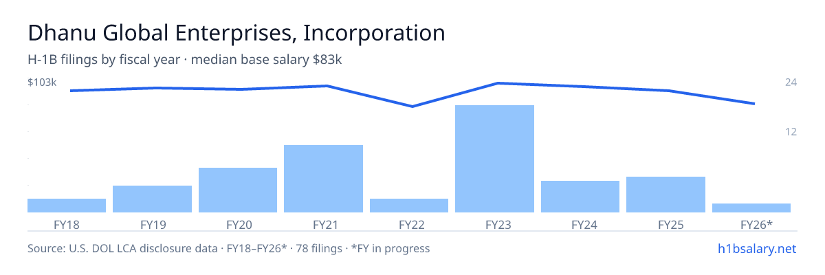 Dhanu Global Enterprises, Incorporation H-1B filings by fiscal year, median base salary $99k β U.S. Department of Labor LCA disclosures
