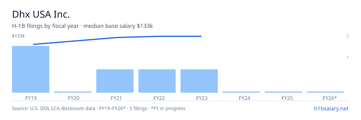 Dhx USA Inc. H-1B filings by fiscal year, median base salary $130k β U.S. Department of Labor LCA disclosures