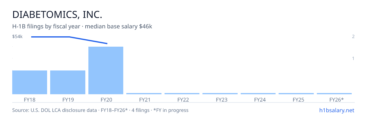 Diabetomics, Inc. H-1B filings by fiscal year, median base salary $50k โ U.S. Department of Labor LCA disclosures