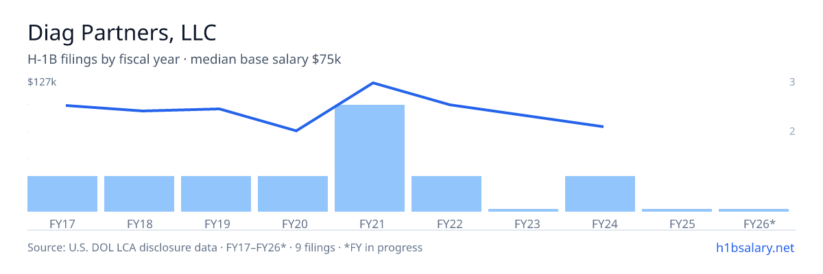 Diag Partners, LLC H-1B filings by fiscal year, median base salary $96k β U.S. Department of Labor LCA disclosures