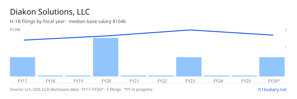 Diakon Solutions, LLC H-1B filings by fiscal year, median base salary $104k โ U.S. Department of Labor LCA disclosures