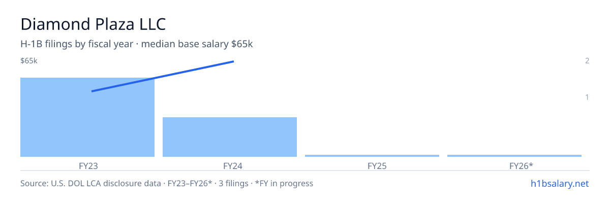 Diamond Plaza LLC H-1B filings by fiscal year, median base salary $45k β U.S. Department of Labor LCA disclosures