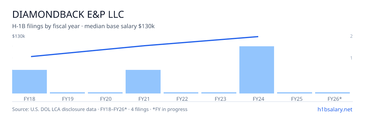 Diamondback E&P LLC H-1B filings by fiscal year, median base salary $117k β U.S. Department of Labor LCA disclosures