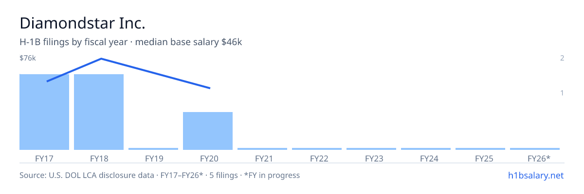 Diamondstar Inc. H-1B filings by fiscal year, median base salary $55k β U.S. Department of Labor LCA disclosures