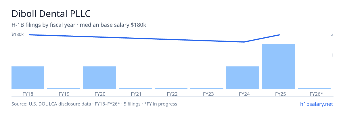 Diboll Dental PLLC H-1B filings by fiscal year, median base salary $180k β U.S. Department of Labor LCA disclosures