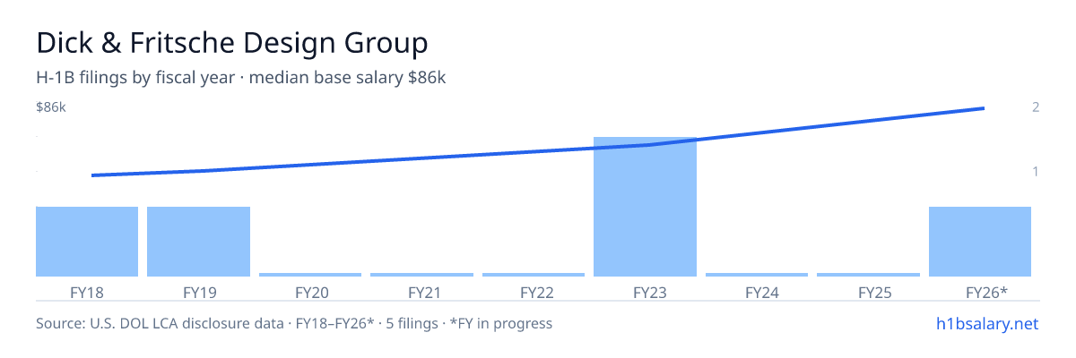 Dick & Fritsche Design Group H-1B filings by fiscal year, median base salary $51k β U.S. Department of Labor LCA disclosures