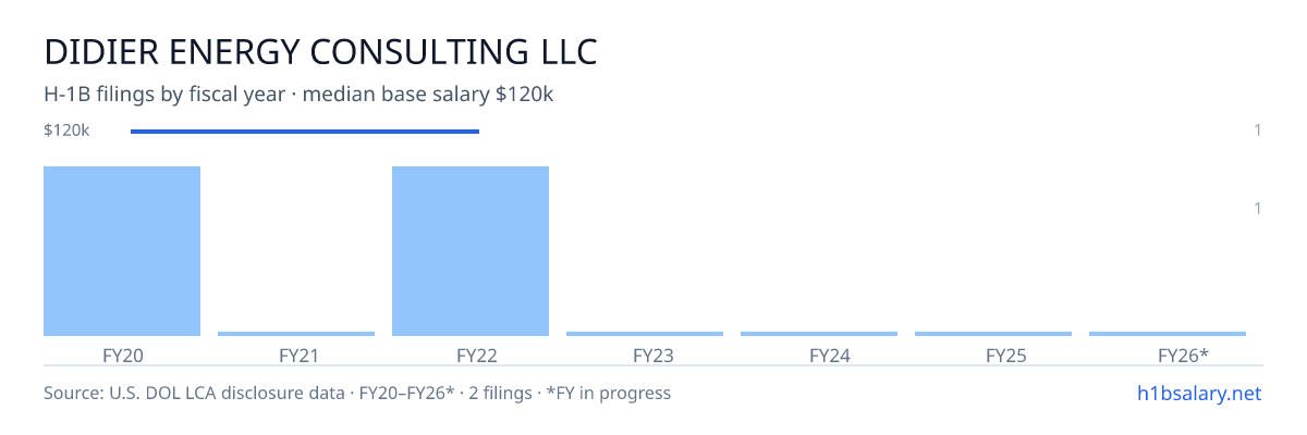 Didier Energy Consulting LLC H-1B filings by fiscal year, median base salary $120k — U.S. Department of Labor LCA disclosures