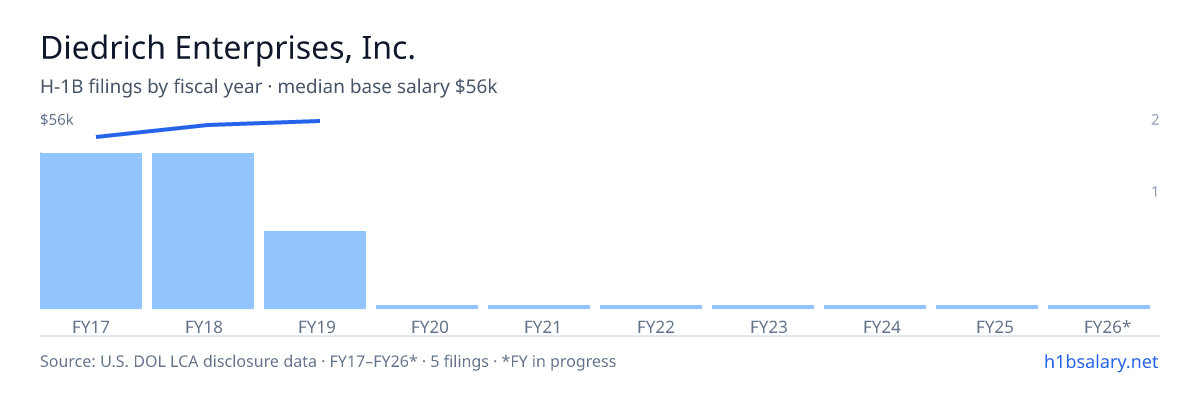 Diedrich Enterprises, Inc. H-1B filings by fiscal year, median base salary $55k β U.S. Department of Labor LCA disclosures