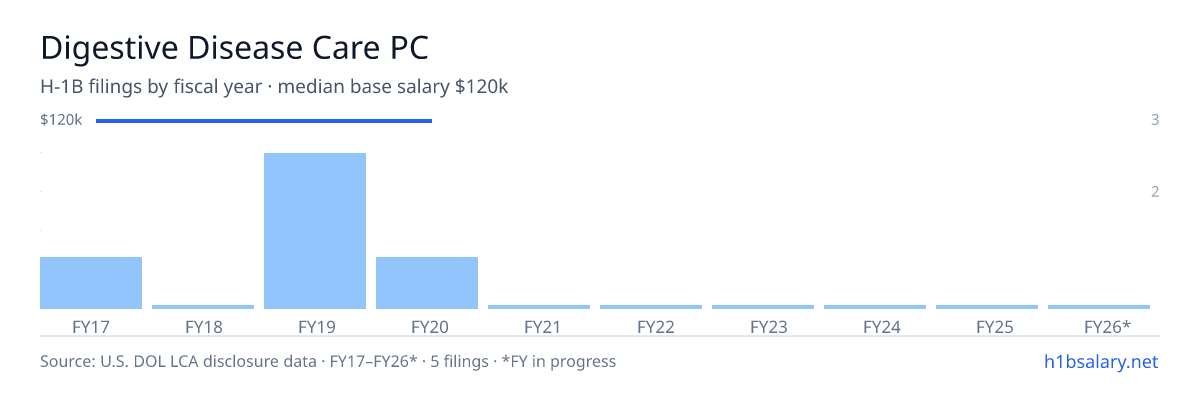Digestive Disease Care PC H-1B filings by fiscal year, median base salary $120k โ U.S. Department of Labor LCA disclosures