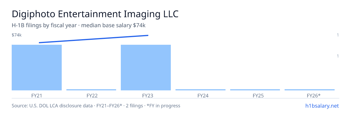 Digiphoto Entertainment Imaging LLC H-1B filings by fiscal year, median base salary $68k β U.S. Department of Labor LCA disclosures
