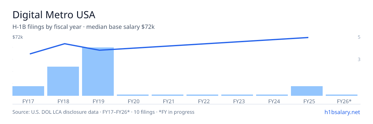 Digital Metro USA H-1B filings by fiscal year, median base salary $63k โ U.S. Department of Labor LCA disclosures