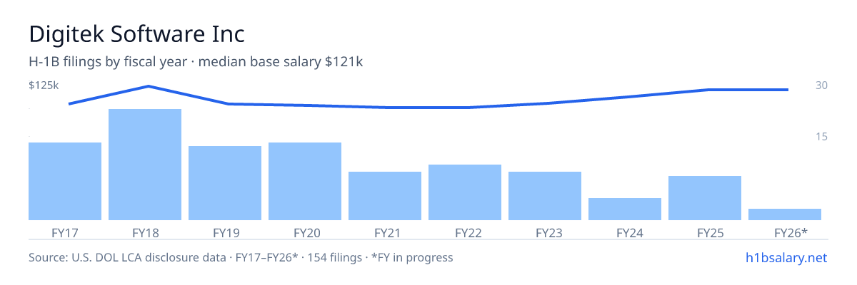 Digitek Software Inc H-1B filings by fiscal year, median base salary $106k โ U.S. Department of Labor LCA disclosures
