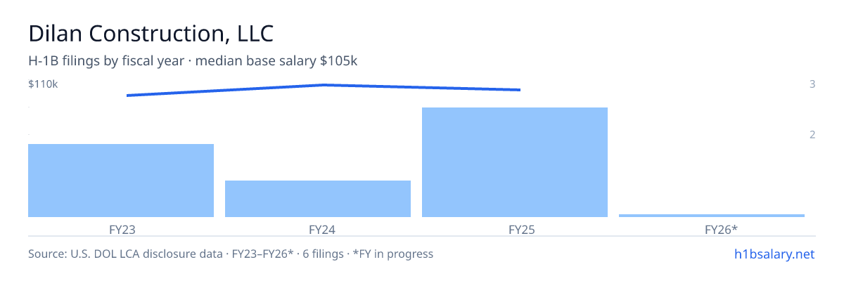 Dilan Construction, LLC H-1B filings by fiscal year, median base salary $105k β U.S. Department of Labor LCA disclosures