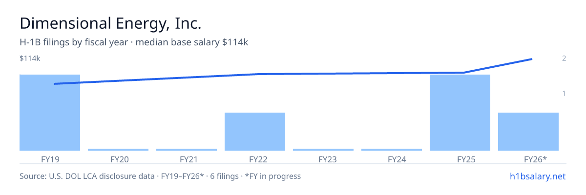 Dimensional Energy, Inc. H-1B filings by fiscal year, median base salary $92k โ U.S. Department of Labor LCA disclosures