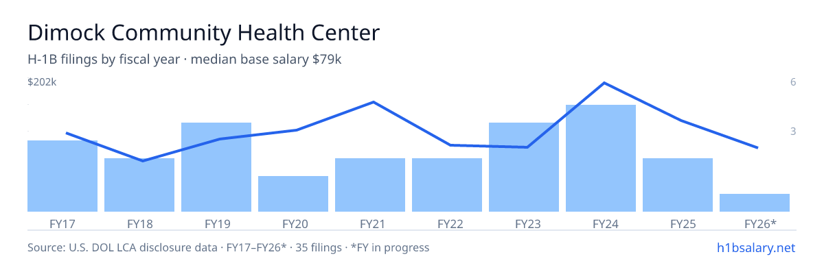 Dimock Community Health Center H-1B filings by fiscal year, median base salary $110k β U.S. Department of Labor LCA disclosures