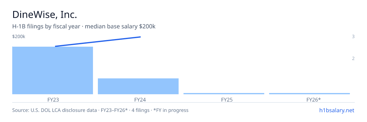 DineWise, Inc. H-1B filings by fiscal year, median base salary $160k β U.S. Department of Labor LCA disclosures