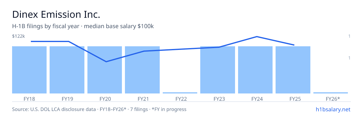 Dinex Emission Inc. H-1B filings by fiscal year, median base salary $100k β U.S. Department of Labor LCA disclosures