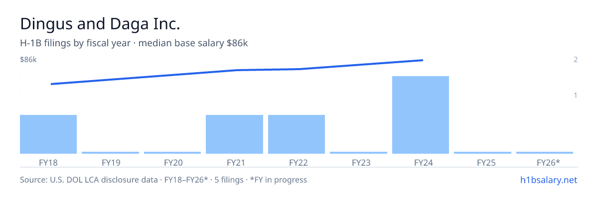 Dingus and Daga Inc. H-1B filings by fiscal year, median base salary $76k โ U.S. Department of Labor LCA disclosures