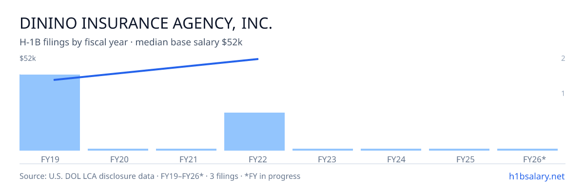 Dinino Insurance Agency, Inc. H-1B filings by fiscal year, median base salary $38k β U.S. Department of Labor LCA disclosures