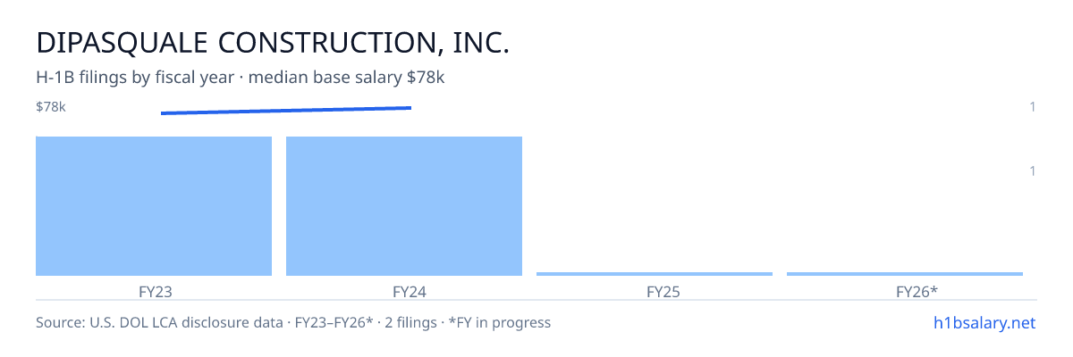 Dipasquale Construction, Inc. H-1B filings by fiscal year, median base salary $77k β U.S. Department of Labor LCA disclosures