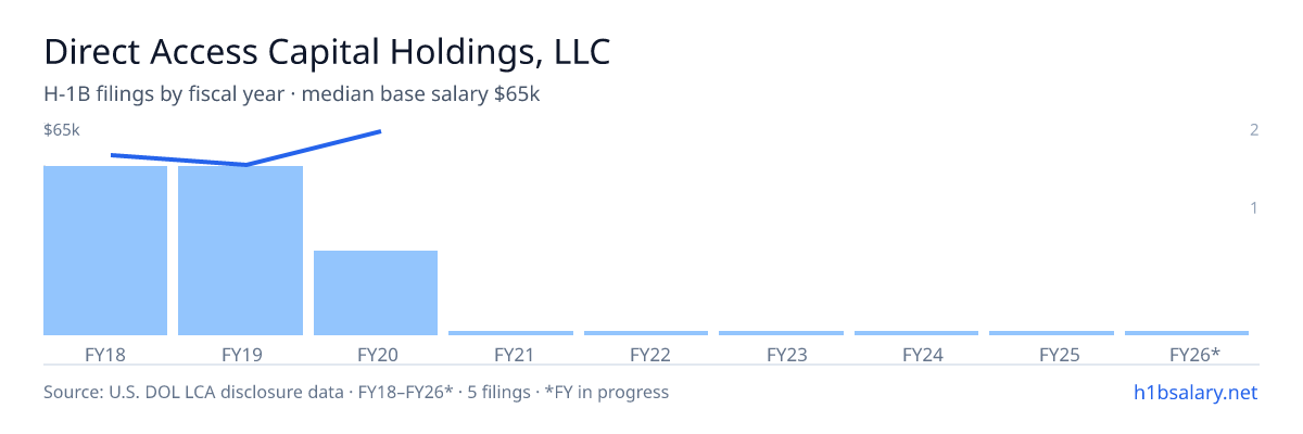 Direct Access Capital Holdings, LLC H-1B filings by fiscal year, median base salary $52k β U.S. Department of Labor LCA disclosures