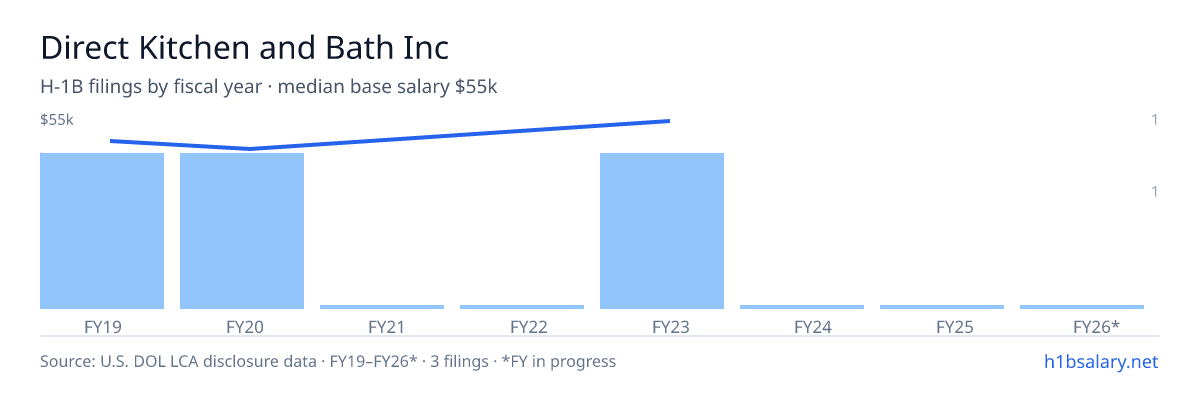 Direct Kitchen and Bath Inc H-1B filings by fiscal year, median base salary $48k โ U.S. Department of Labor LCA disclosures