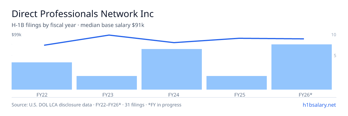 Direct Professionals Network Inc H-1B filings by fiscal year, median base salary $91k β U.S. Department of Labor LCA disclosures