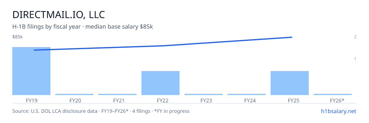DirectMail.io, LLC d/b/a Marketing Box, LLC H-1B filings by fiscal year, median base salary $66k β U.S. Department of Labor LCA disclosures