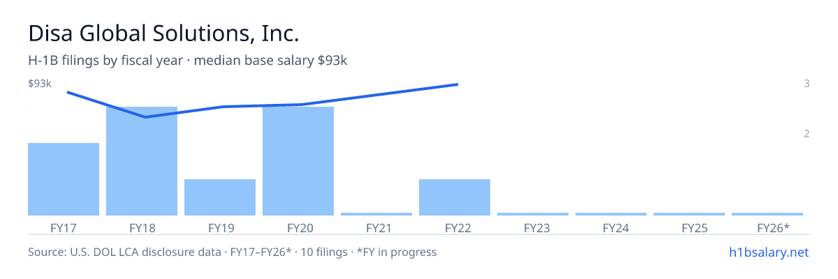 Disa Global Solutions, Inc. H-1B filings by fiscal year, median base salary $75k β U.S. Department of Labor LCA disclosures