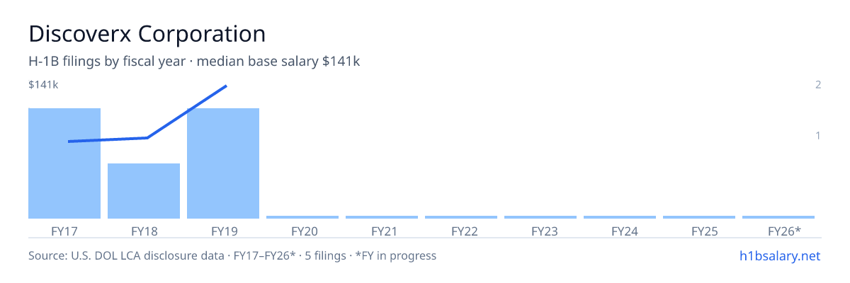 Discoverx Corporation H-1B filings by fiscal year, median base salary $74k β U.S. Department of Labor LCA disclosures