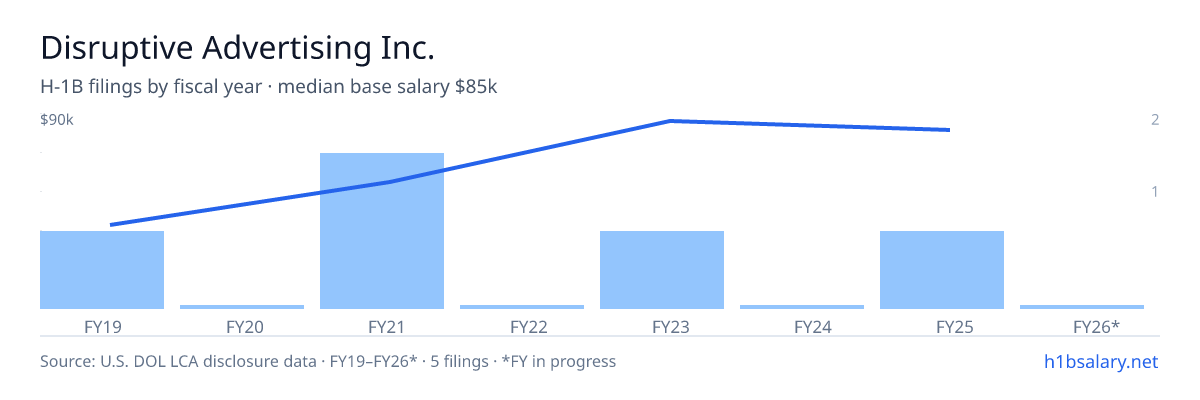 Disruptive Advertising Inc. H-1B filings by fiscal year, median base salary $55k β U.S. Department of Labor LCA disclosures