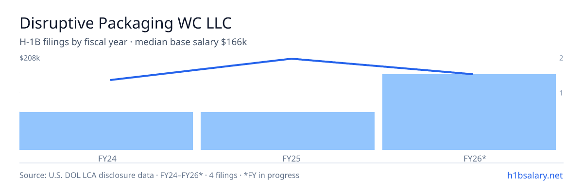 Disruptive Packaging WC LLC H-1B filings by fiscal year, median base salary $166k β U.S. Department of Labor LCA disclosures