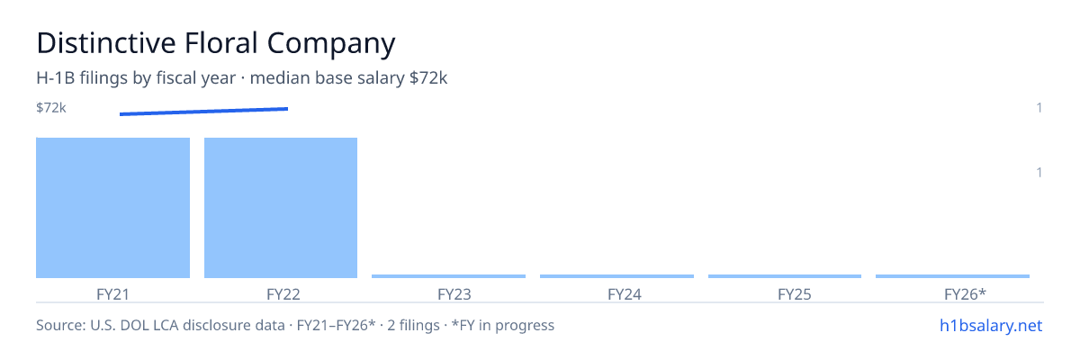 Distinctive Floral Company H-1B filings by fiscal year, median base salary $70k β U.S. Department of Labor LCA disclosures