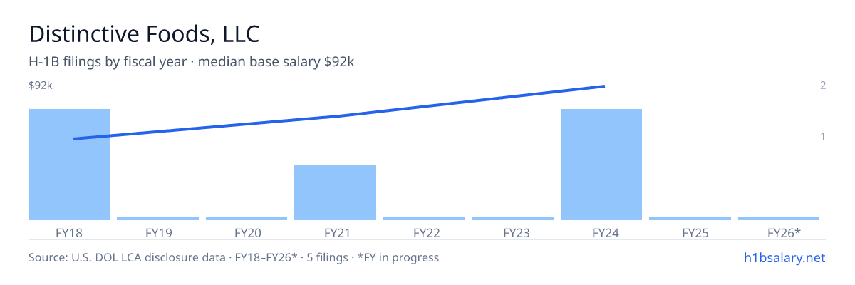 Distinctive Foods, LLC H-1B filings by fiscal year, median base salary $67k β U.S. Department of Labor LCA disclosures