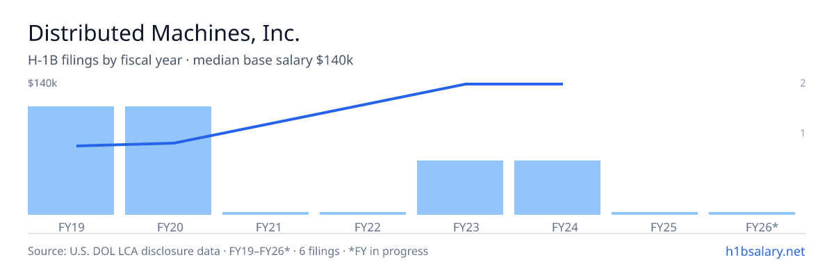 Distributed Machines, Inc. H-1B filings by fiscal year, median base salary $64k β U.S. Department of Labor LCA disclosures