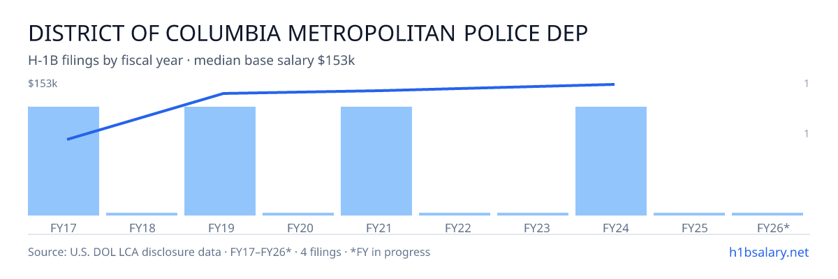 District of Columbia Metropolitan Police Department H-1B filings by fiscal year, median base salary $142k β U.S. Department of Labor LCA disclosures