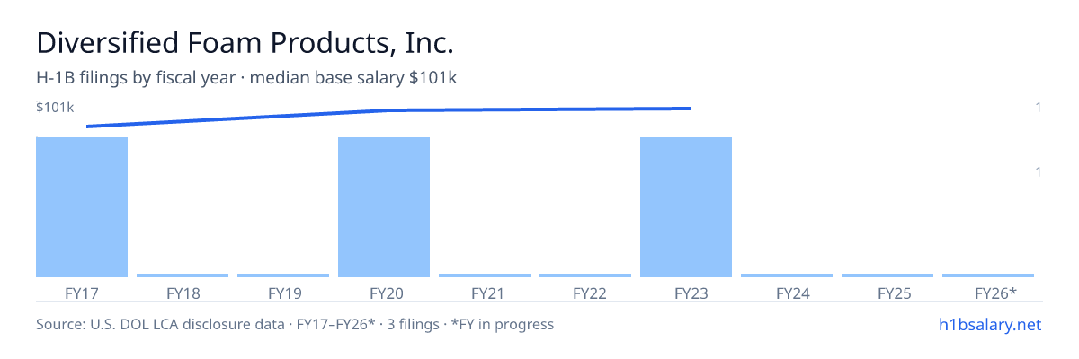 Diversified Foam Products, Inc. H-1B filings by fiscal year, median base salary $100k β U.S. Department of Labor LCA disclosures