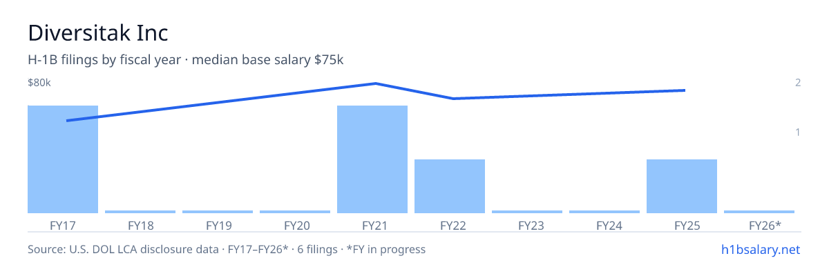 Diversitak Inc H-1B filings by fiscal year, median base salary $72k โ U.S. Department of Labor LCA disclosures