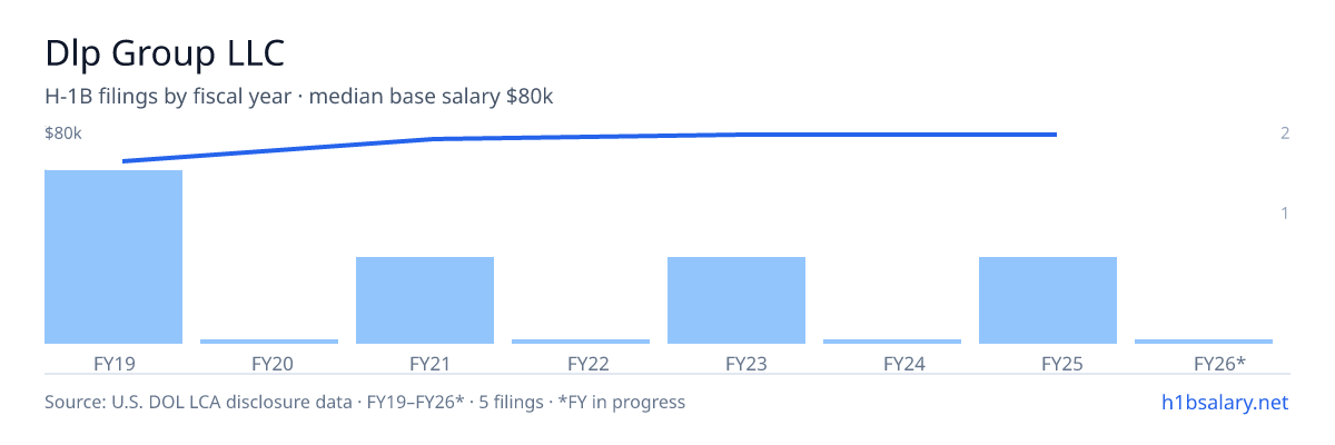Dlp Group LLC H-1B filings by fiscal year, median base salary $78k β U.S. Department of Labor LCA disclosures