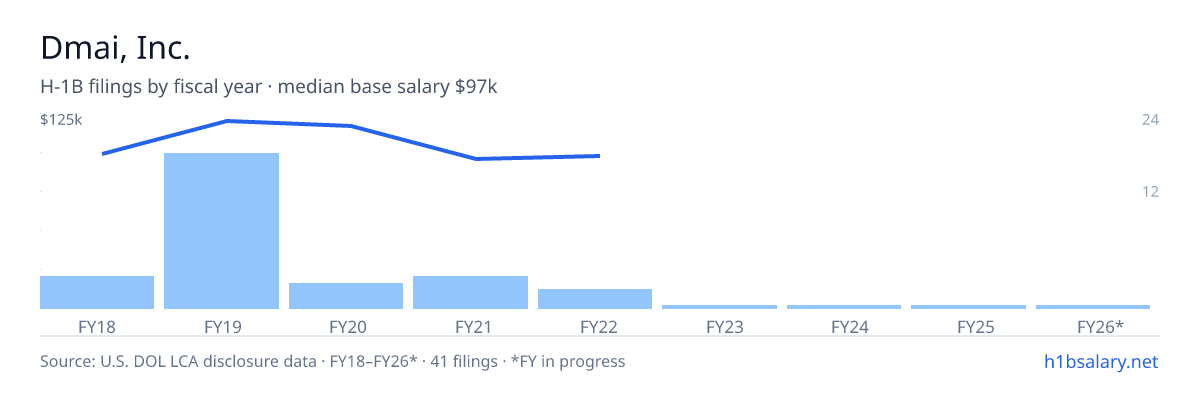 Dmai, Inc. H-1B filings by fiscal year, median base salary $115k β U.S. Department of Labor LCA disclosures