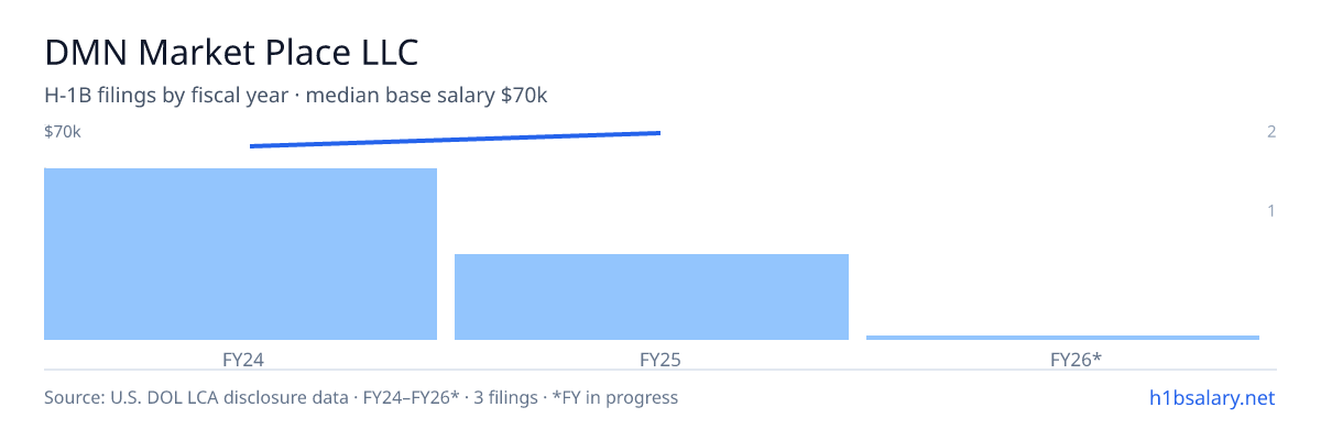 DMN Market Place LLC H-1B filings by fiscal year, median base salary $64k β U.S. Department of Labor LCA disclosures