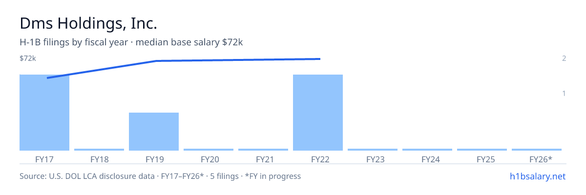 Dms Holdings, Inc. H-1B filings by fiscal year, median base salary $70k β U.S. Department of Labor LCA disclosures