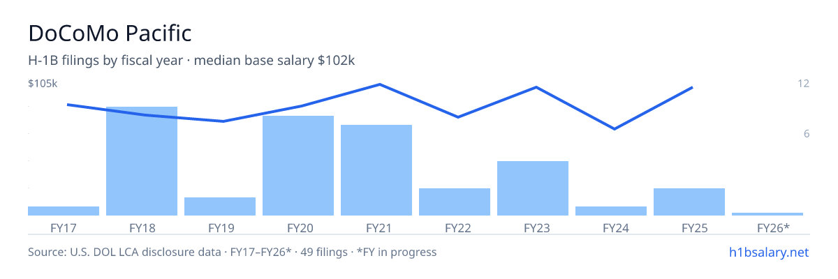 DoCoMo Pacific H-1B filings by fiscal year, median base salary $85k โ U.S. Department of Labor LCA disclosures