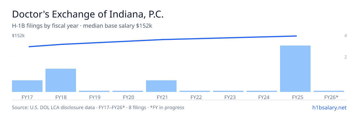 Doctor's Exchange of Indiana, P.C. H-1B filings by fiscal year, median base salary $147k β U.S. Department of Labor LCA disclosures