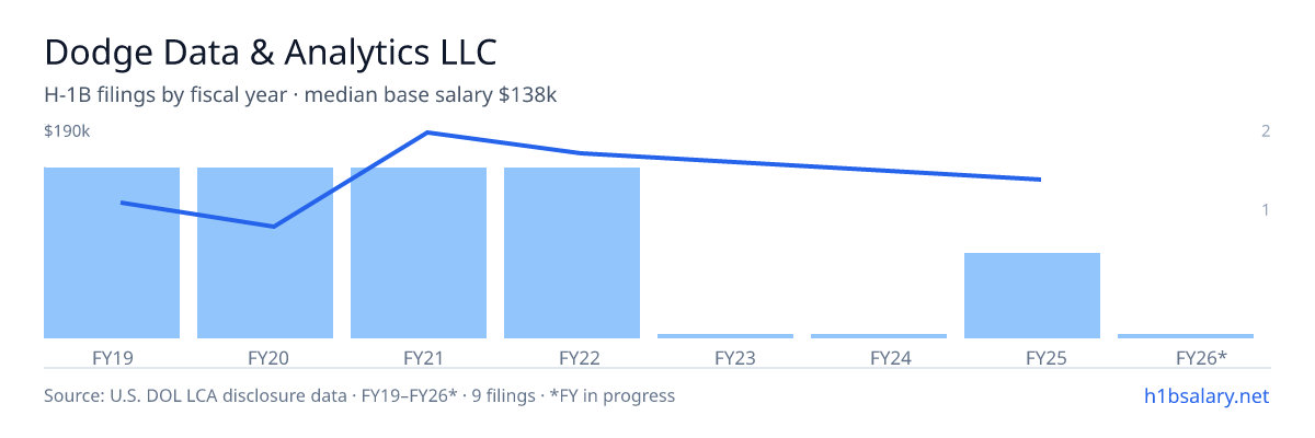 Dodge Data & Analytics LLC H-1B filings by fiscal year, median base salary $135k β U.S. Department of Labor LCA disclosures