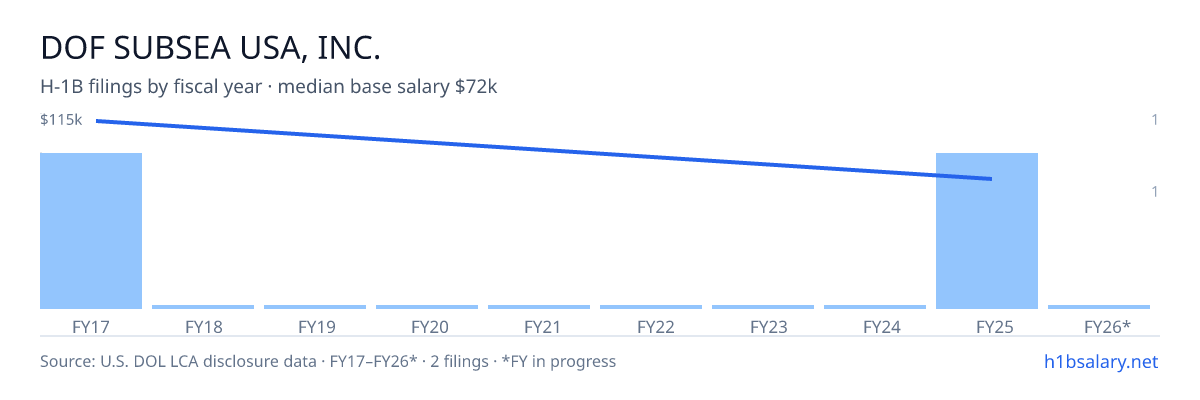 Dof Subsea USA, Inc. H-1B filings by fiscal year, median base salary $93k โ U.S. Department of Labor LCA disclosures