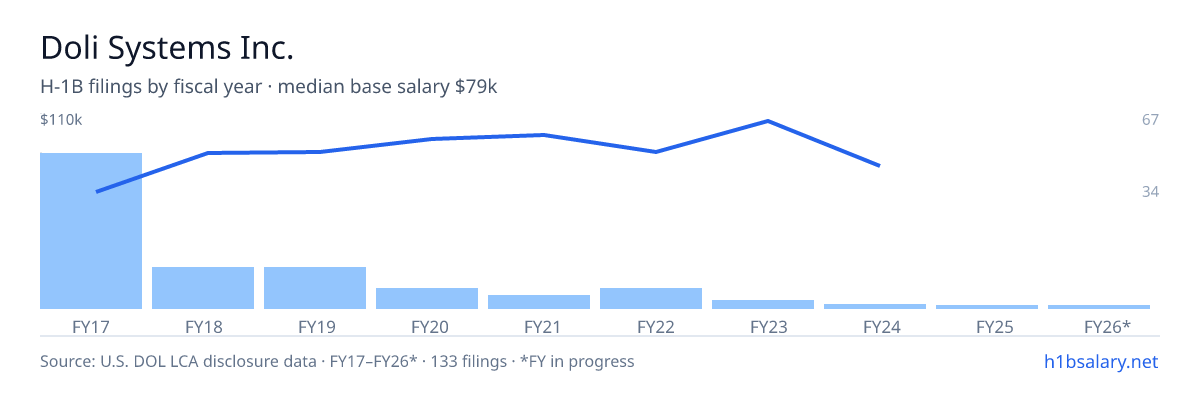 Doli Systems Inc. H-1B filings by fiscal year, median base salary $75k โ U.S. Department of Labor LCA disclosures