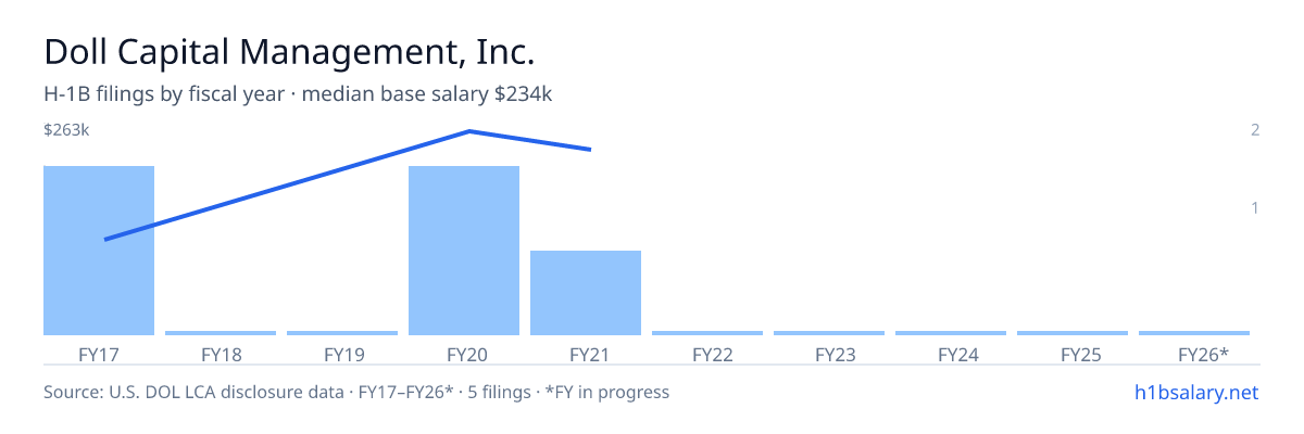 Doll Capital Management, Inc. H-1B filings by fiscal year, median base salary $234k β U.S. Department of Labor LCA disclosures