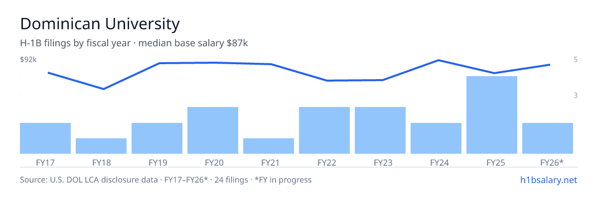 Dominican University H-1B filings by fiscal year, median base salary $78k โ U.S. Department of Labor LCA disclosures