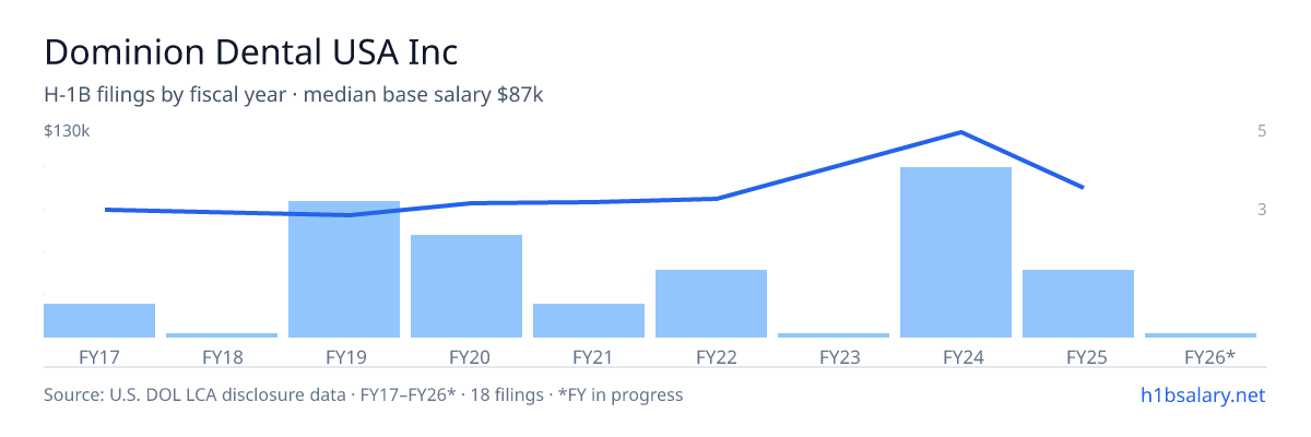 Dominion Dental USA Inc H-1B filings by fiscal year, median base salary $77k โ U.S. Department of Labor LCA disclosures